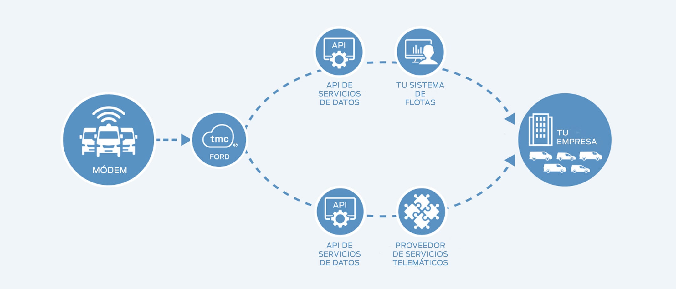 Ford Pro™ Connected Data Services